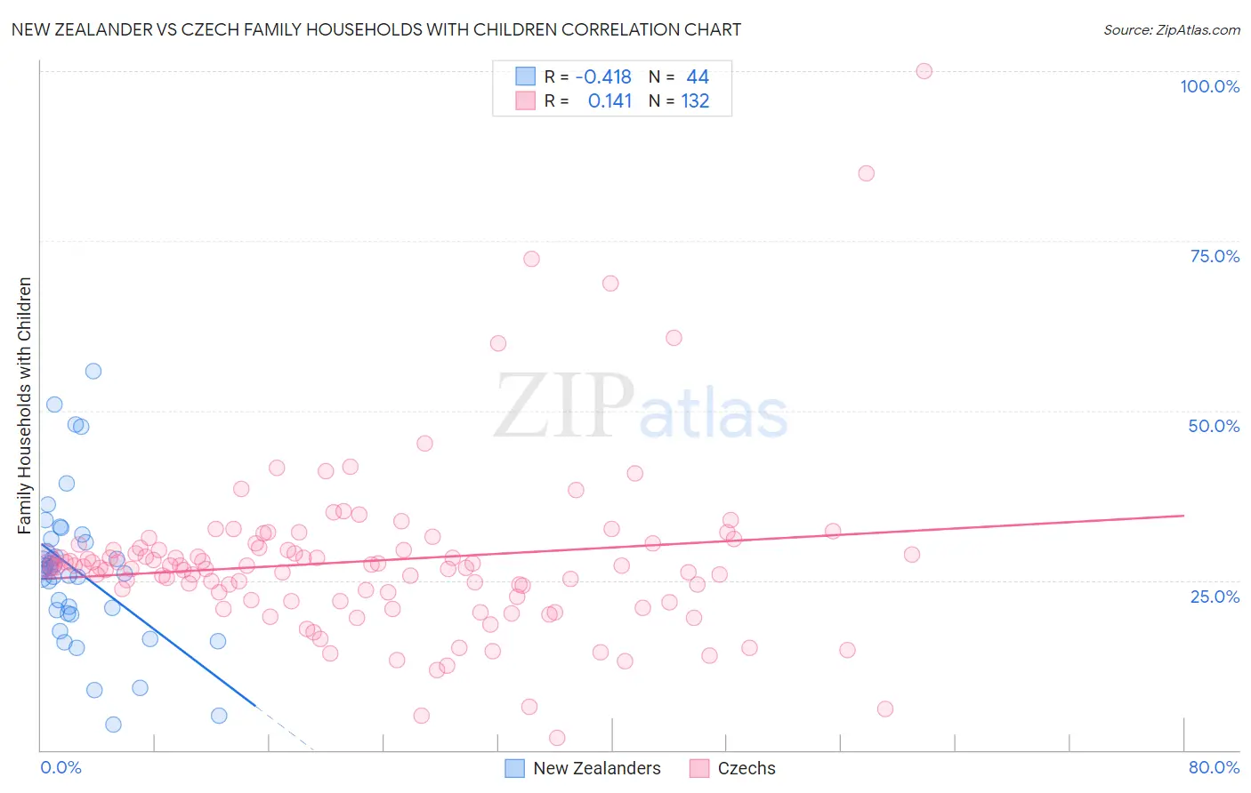 New Zealander vs Czech Family Households with Children