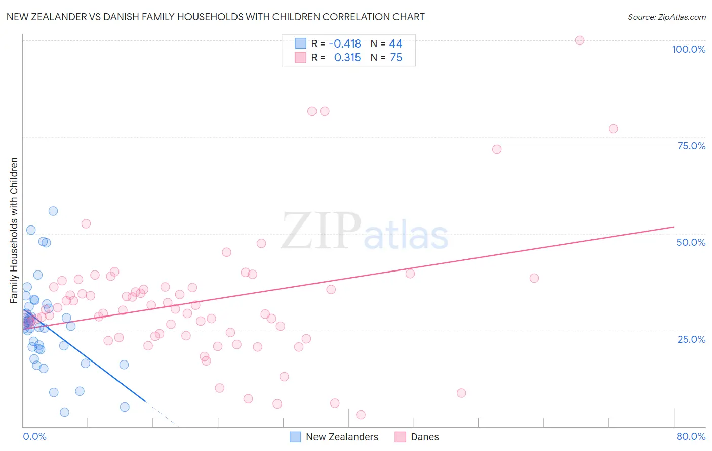 New Zealander vs Danish Family Households with Children