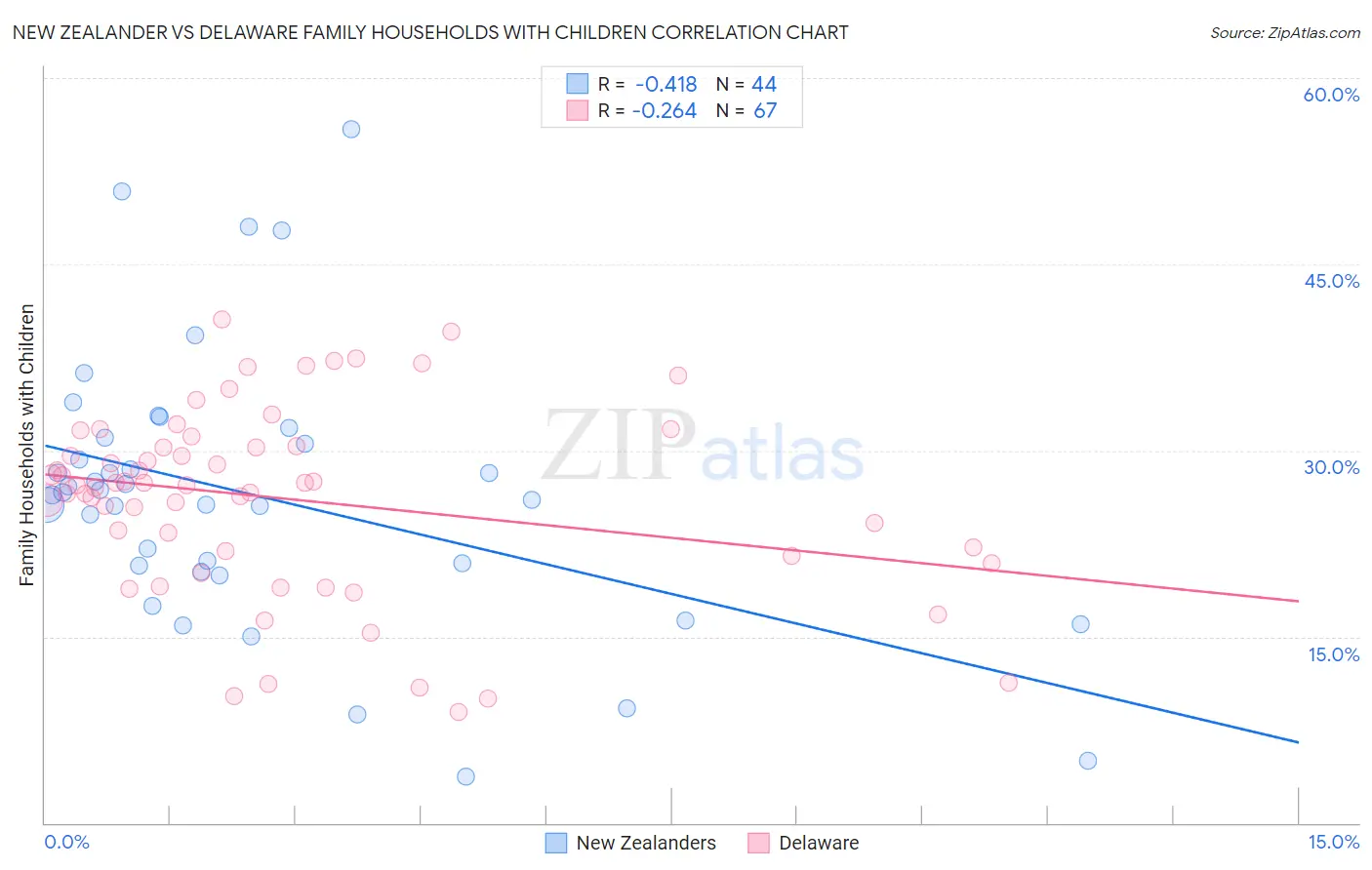 New Zealander vs Delaware Family Households with Children