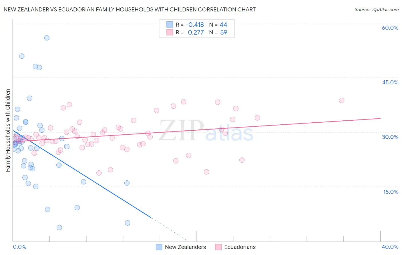 New Zealander vs Ecuadorian Family Households with Children
