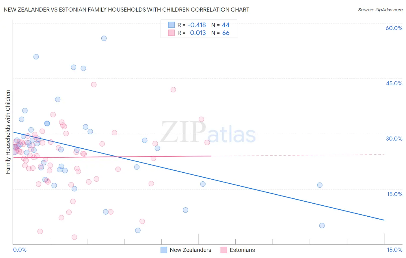 New Zealander vs Estonian Family Households with Children