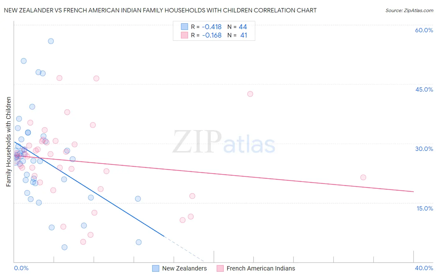 New Zealander vs French American Indian Family Households with Children