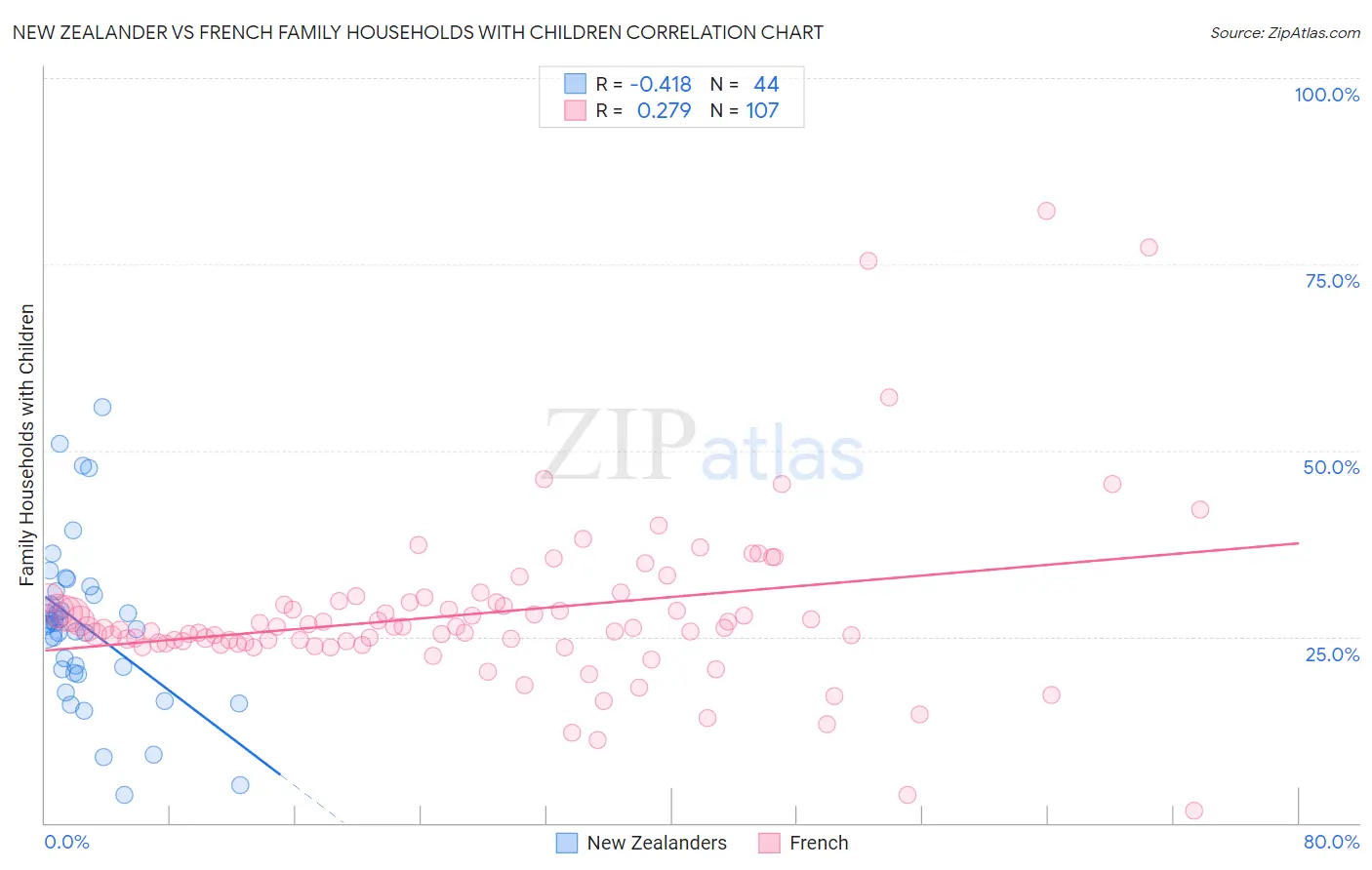 New Zealander vs French Family Households with Children