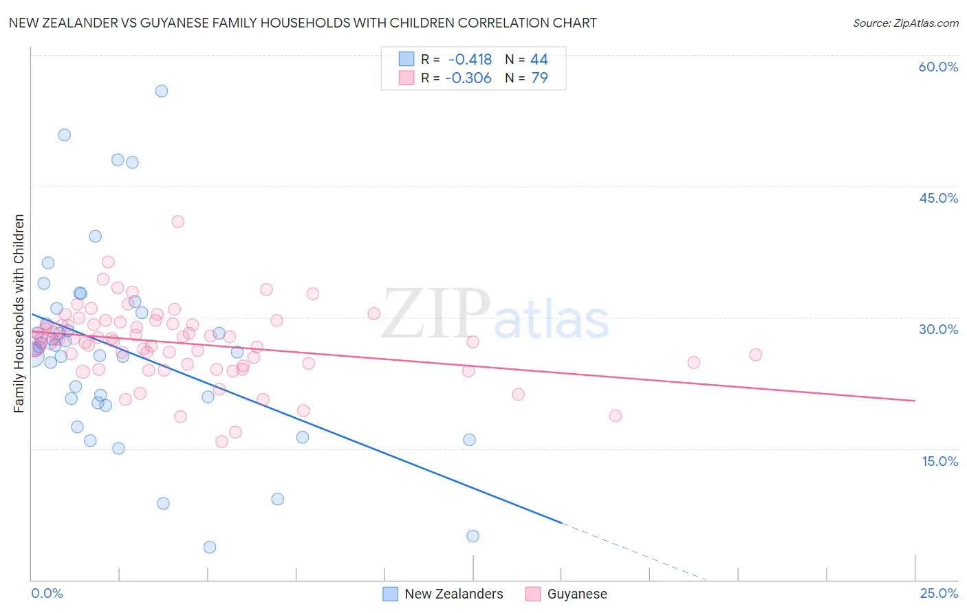 New Zealander vs Guyanese Family Households with Children