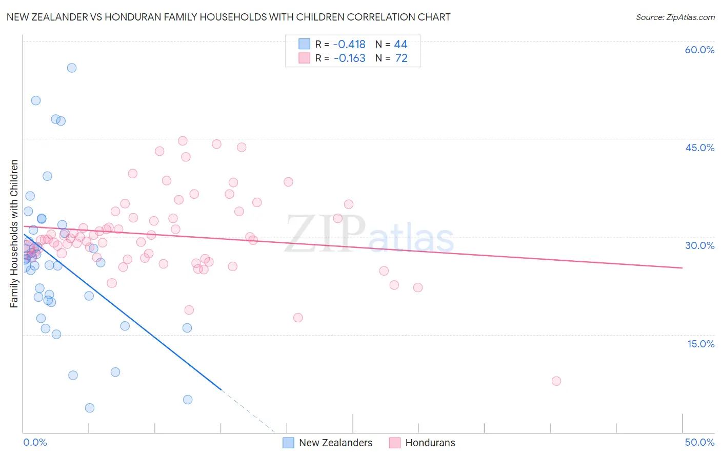 New Zealander vs Honduran Family Households with Children