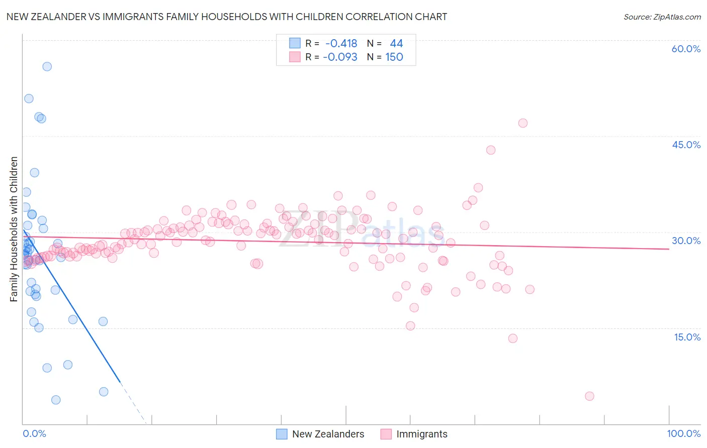 New Zealander vs Immigrants Family Households with Children
