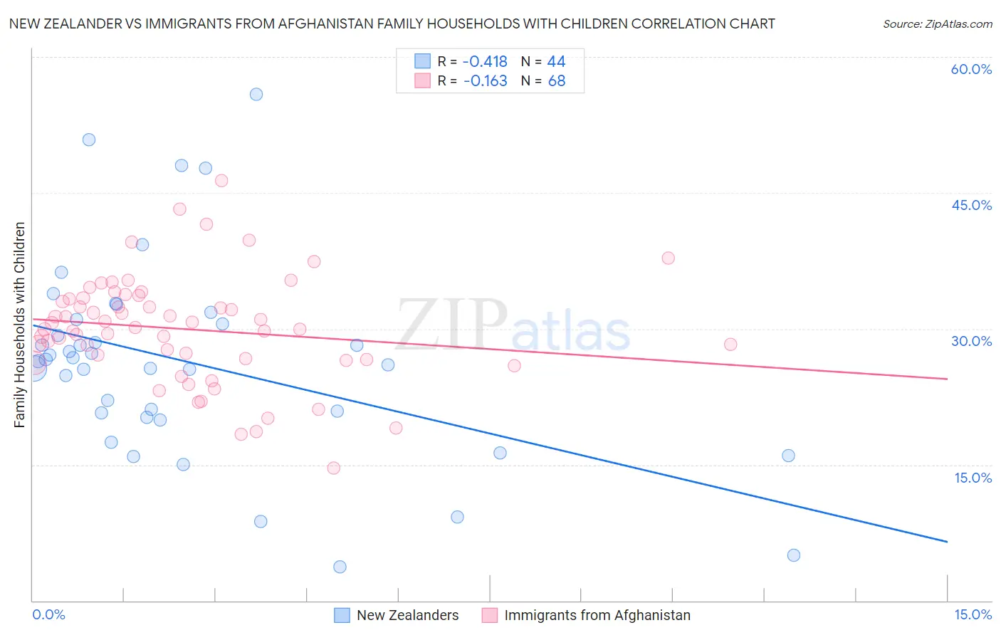 New Zealander vs Immigrants from Afghanistan Family Households with Children