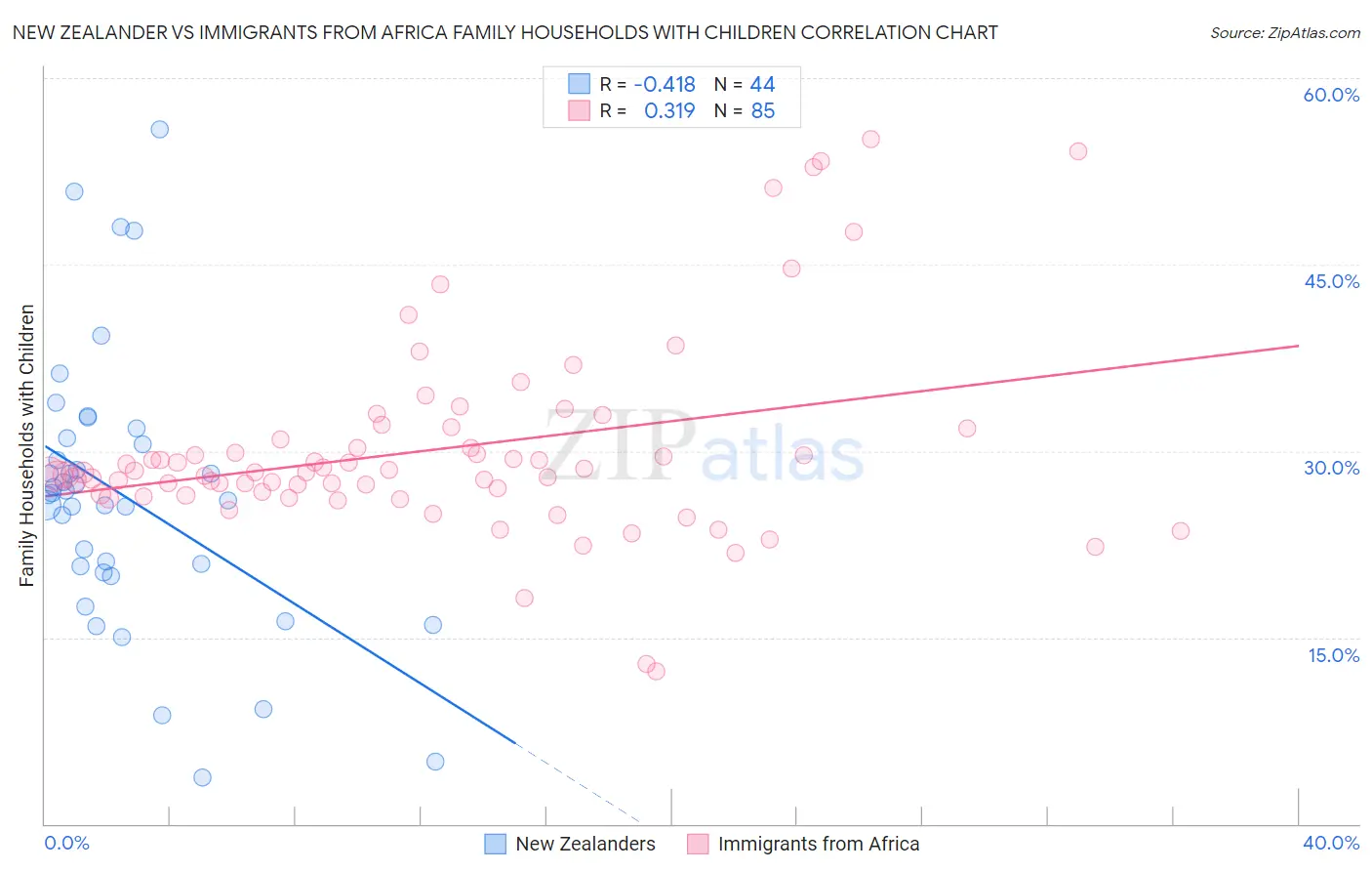 New Zealander vs Immigrants from Africa Family Households with Children