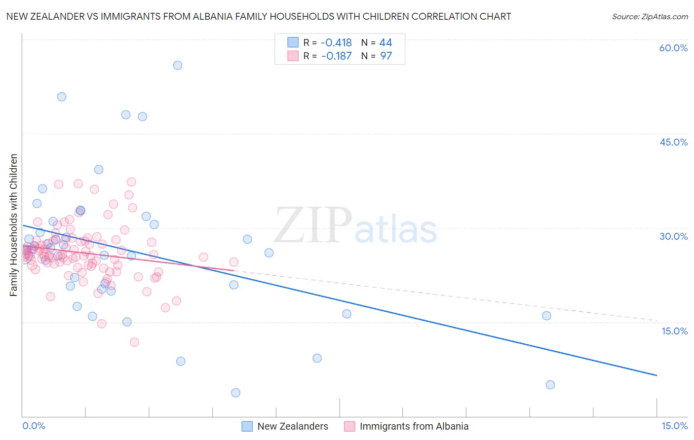 New Zealander vs Immigrants from Albania Family Households with Children