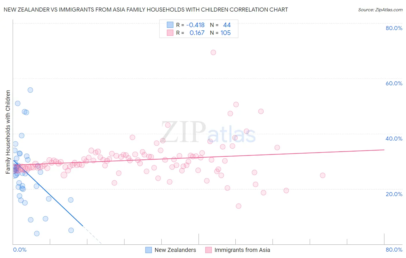 New Zealander vs Immigrants from Asia Family Households with Children