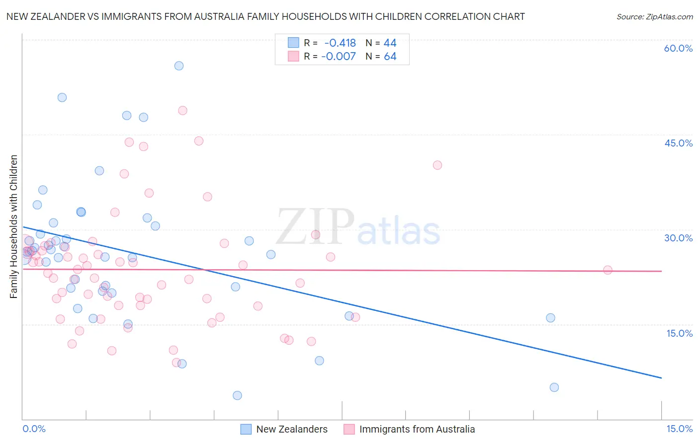 New Zealander vs Immigrants from Australia Family Households with Children