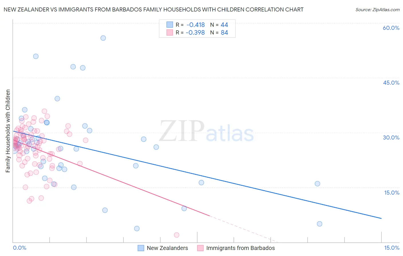 New Zealander vs Immigrants from Barbados Family Households with Children