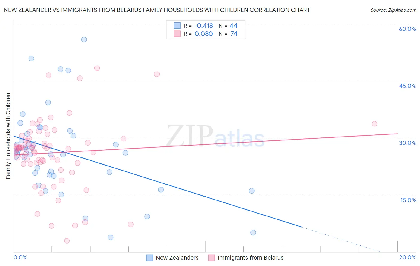 New Zealander vs Immigrants from Belarus Family Households with Children