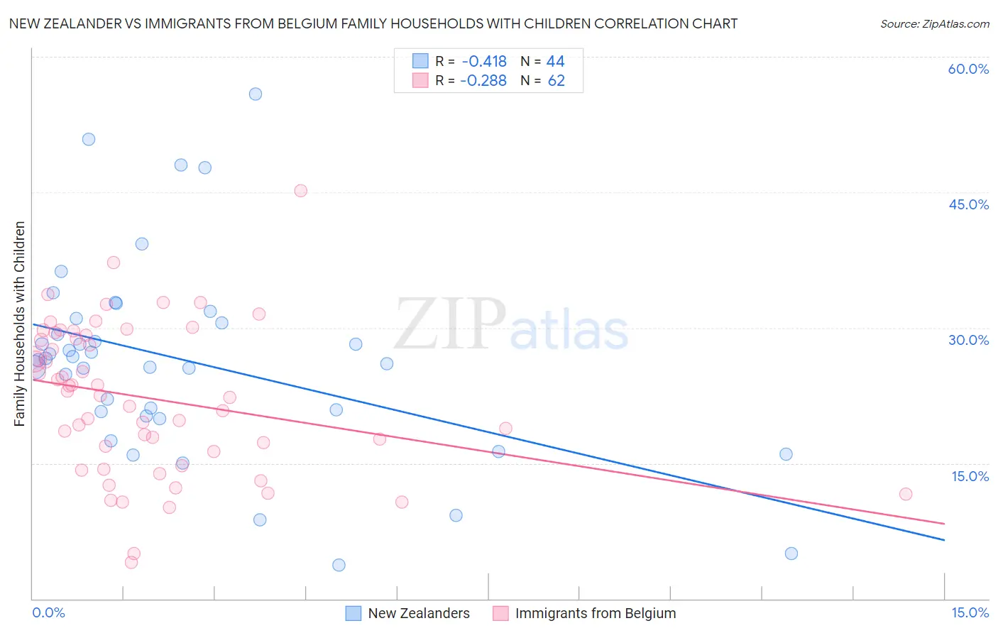 New Zealander vs Immigrants from Belgium Family Households with Children