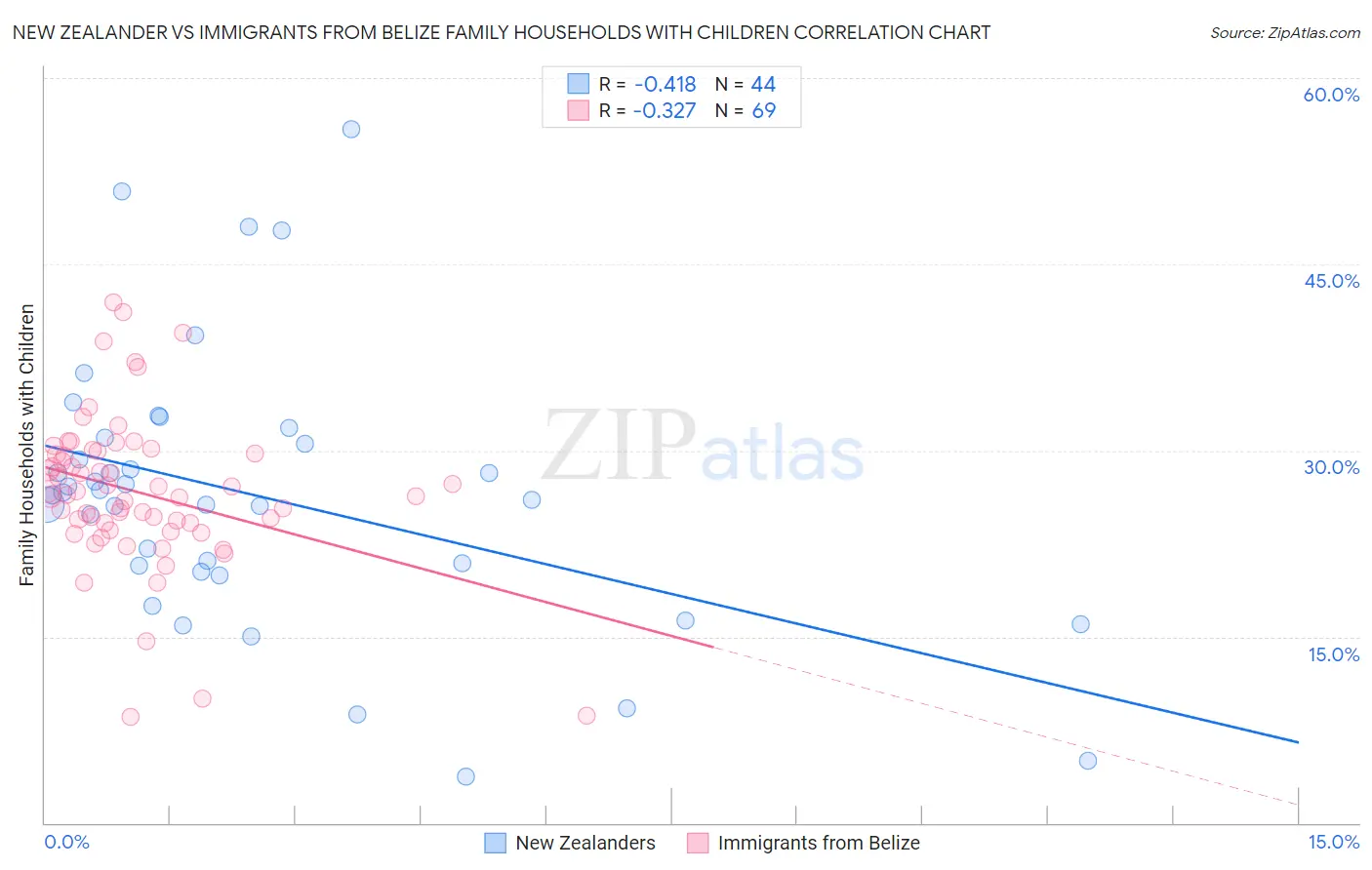 New Zealander vs Immigrants from Belize Family Households with Children