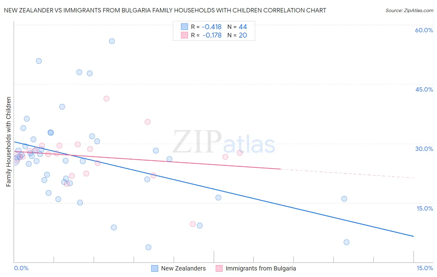 New Zealander vs Immigrants from Bulgaria Family Households with Children