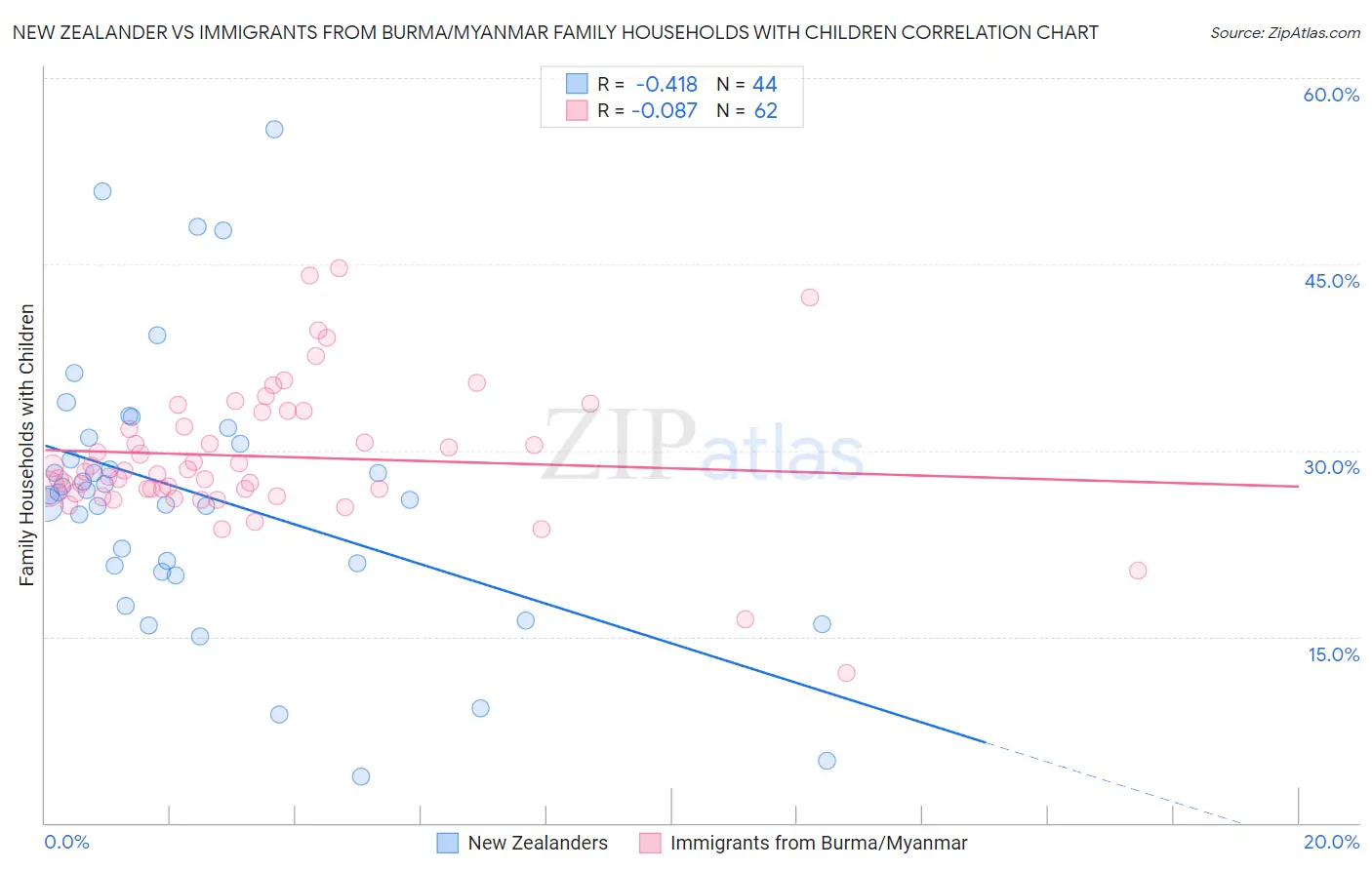 New Zealander vs Immigrants from Burma/Myanmar Family Households with Children