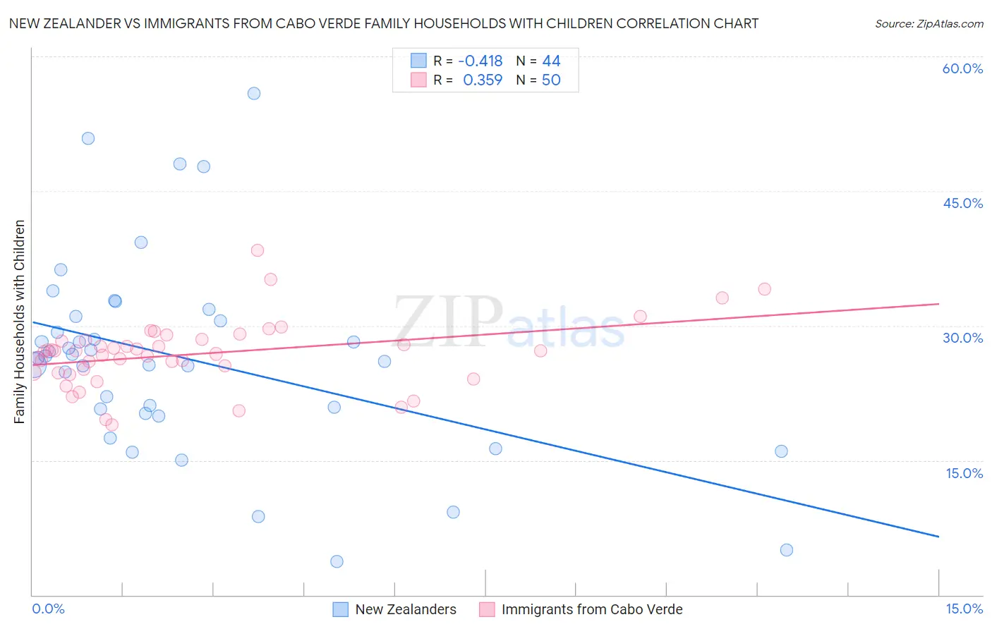 New Zealander vs Immigrants from Cabo Verde Family Households with Children