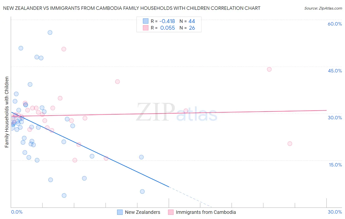 New Zealander vs Immigrants from Cambodia Family Households with Children