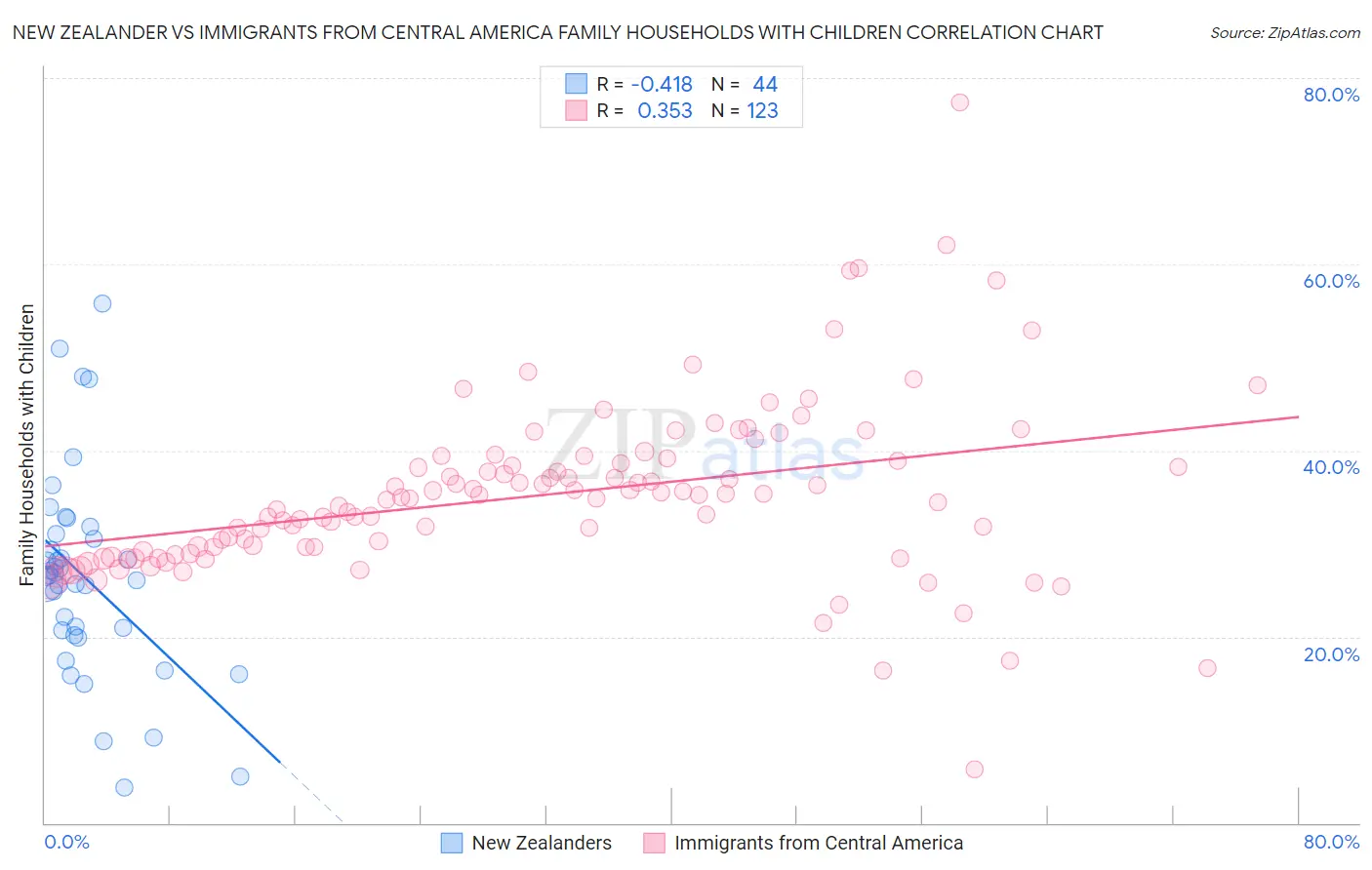 New Zealander vs Immigrants from Central America Family Households with Children