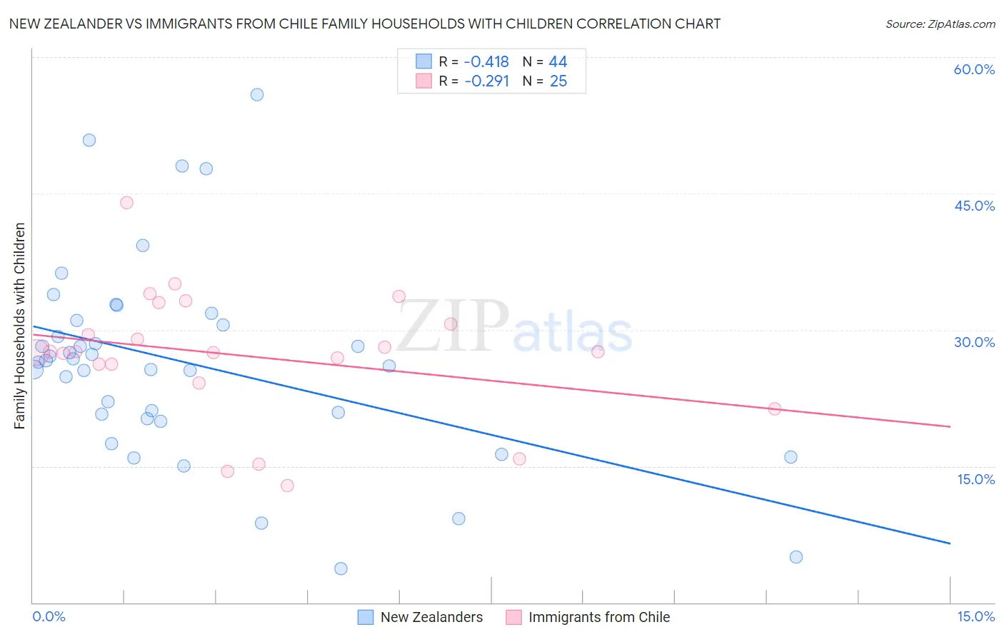 New Zealander vs Immigrants from Chile Family Households with Children