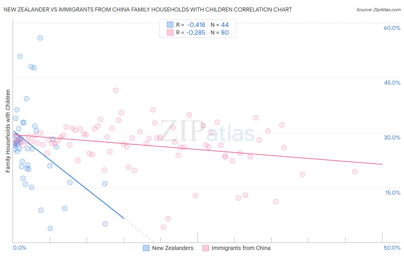 New Zealander vs Immigrants from China Family Households with Children