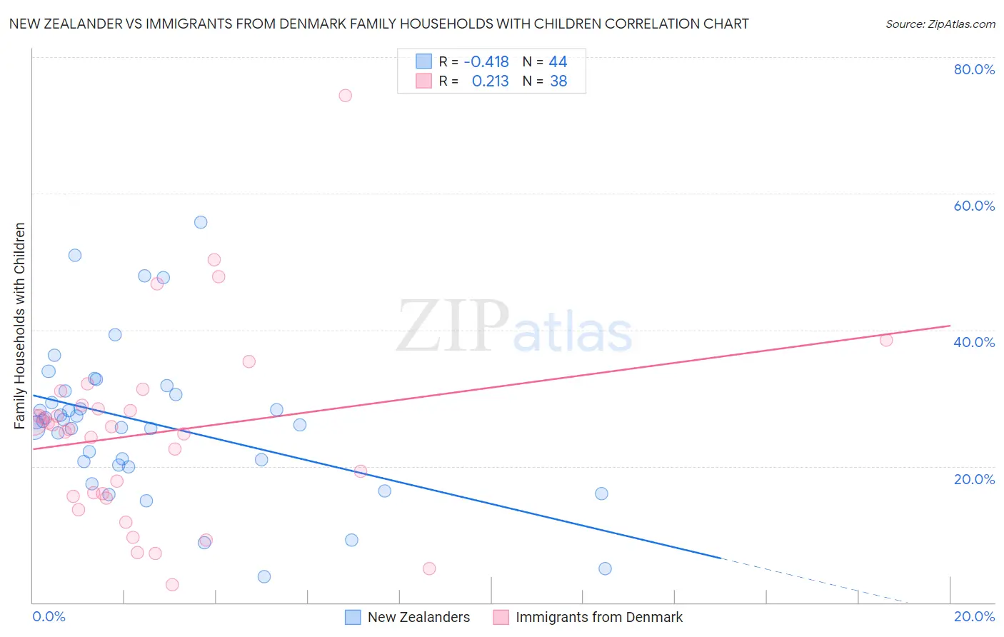 New Zealander vs Immigrants from Denmark Family Households with Children