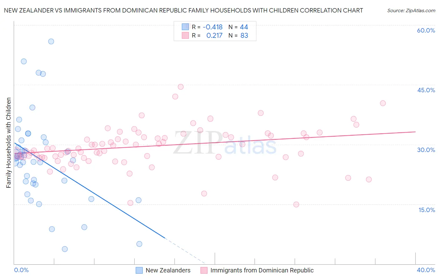 New Zealander vs Immigrants from Dominican Republic Family Households with Children