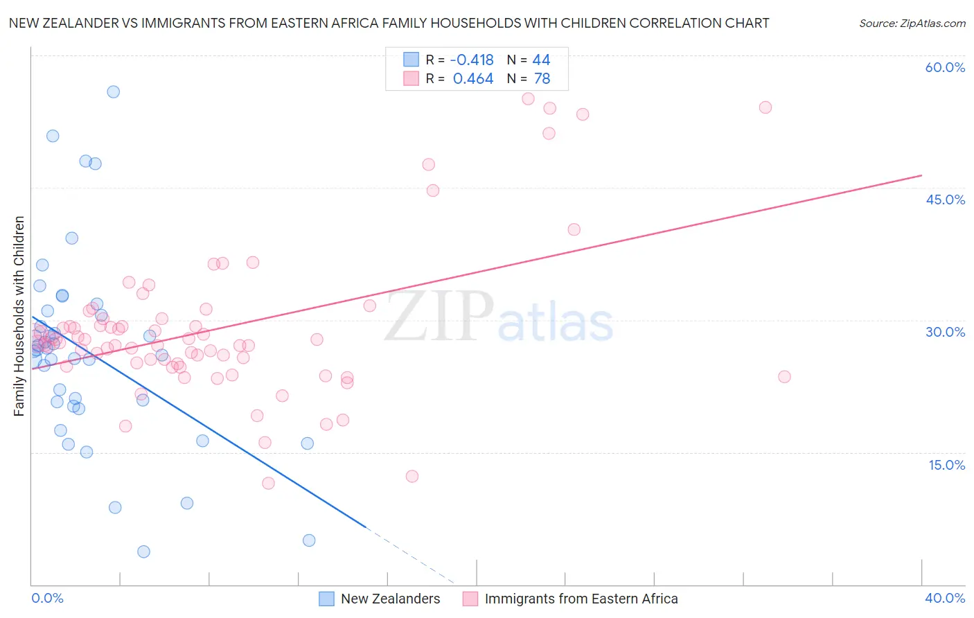 New Zealander vs Immigrants from Eastern Africa Family Households with Children