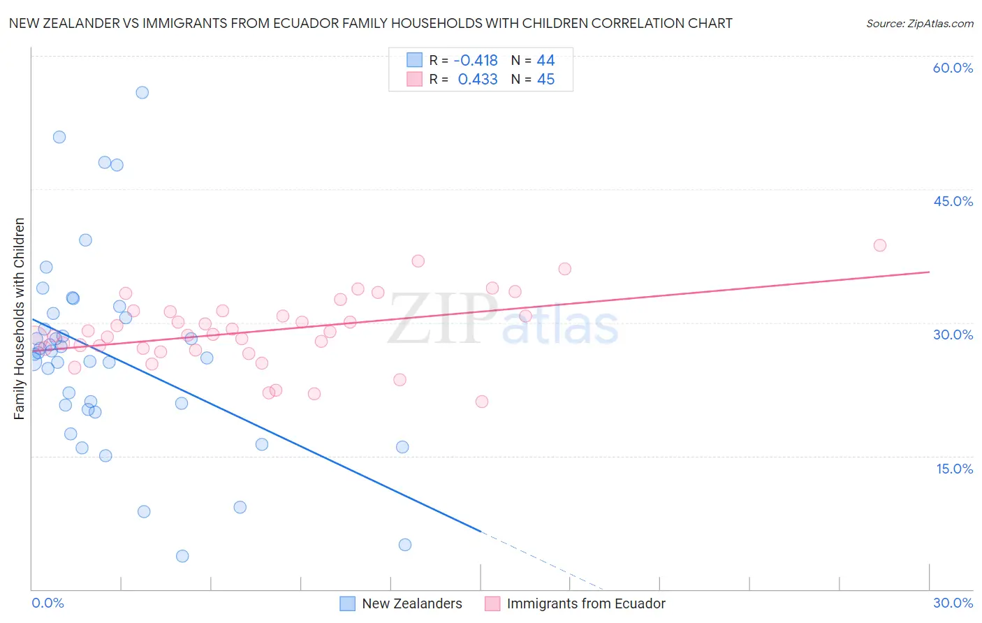 New Zealander vs Immigrants from Ecuador Family Households with Children