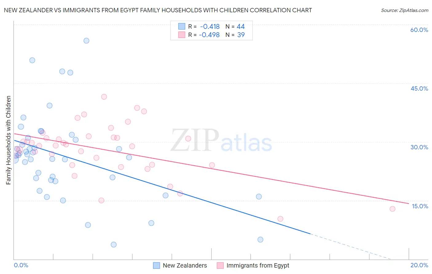 New Zealander vs Immigrants from Egypt Family Households with Children