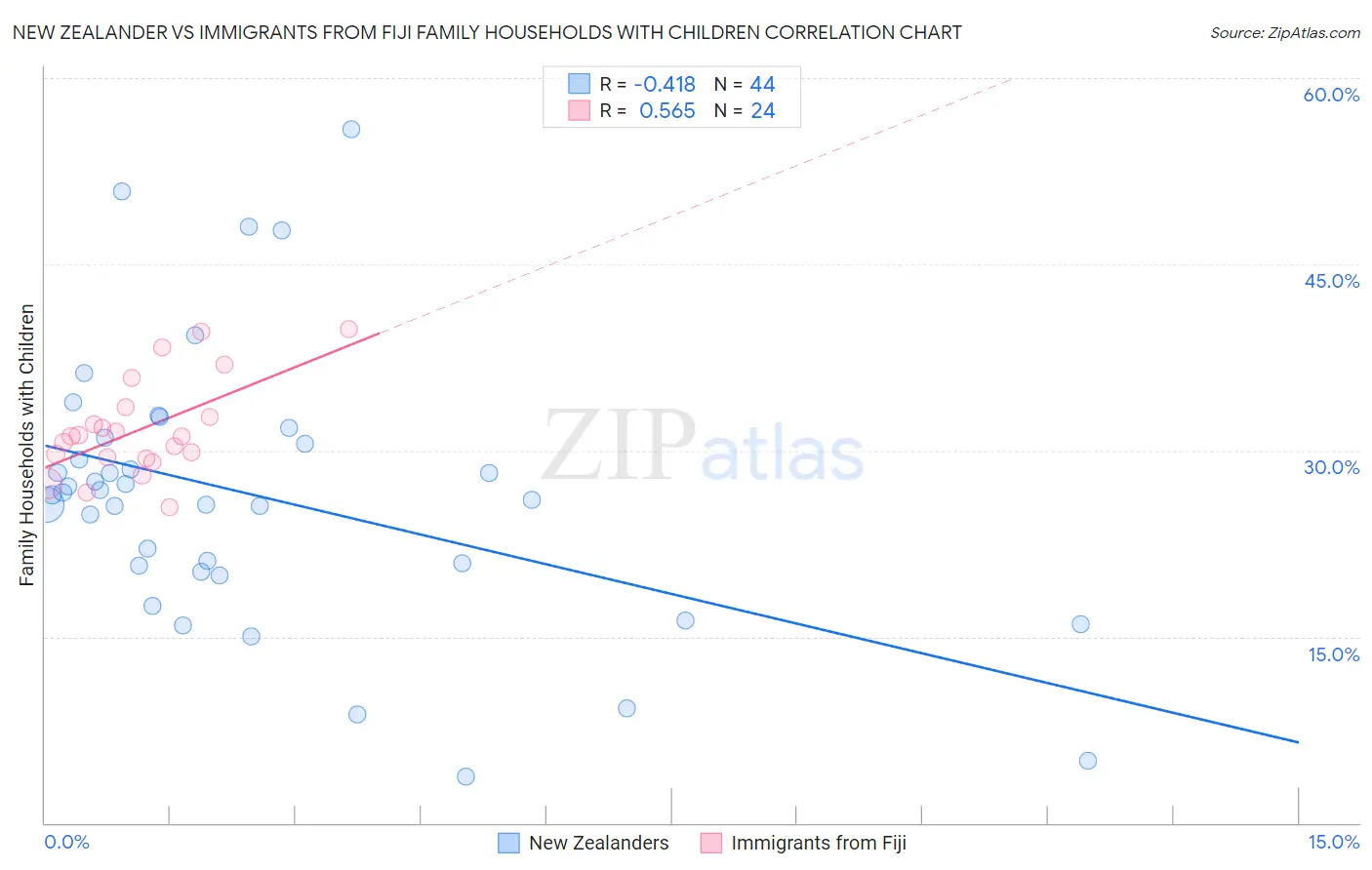 New Zealander vs Immigrants from Fiji Family Households with Children