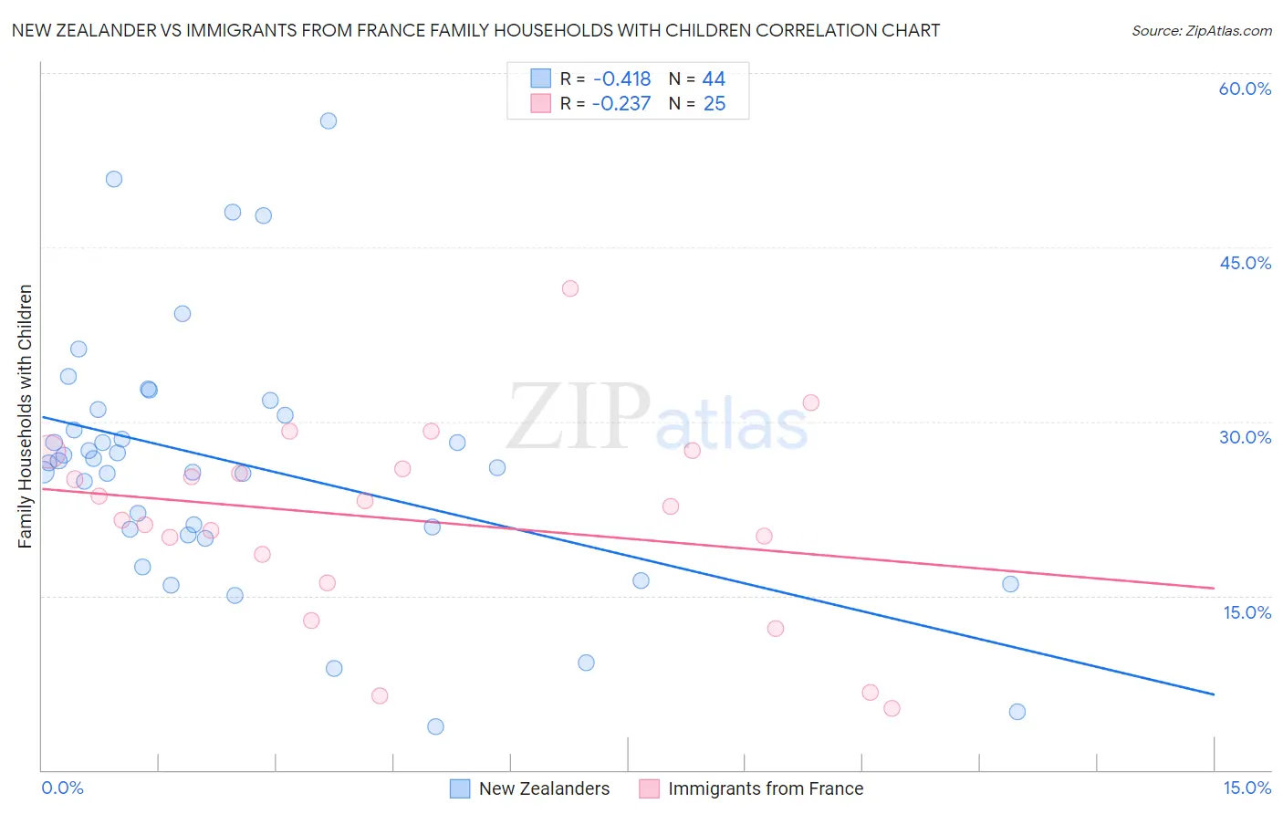 New Zealander vs Immigrants from France Family Households with Children