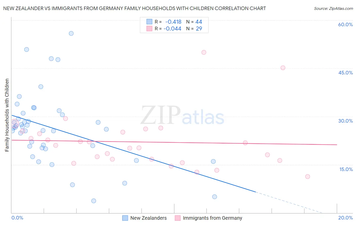 New Zealander vs Immigrants from Germany Family Households with Children