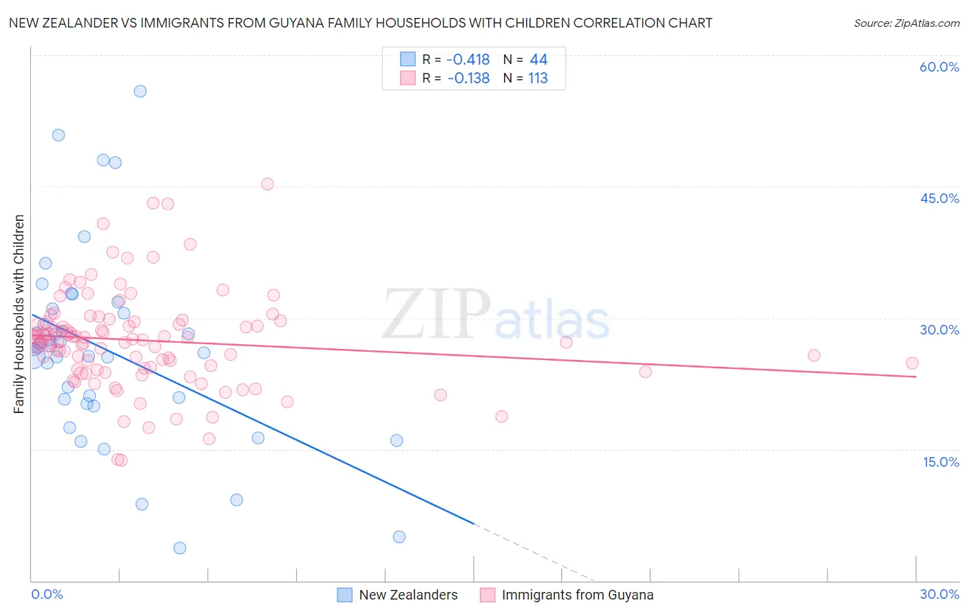 New Zealander vs Immigrants from Guyana Family Households with Children