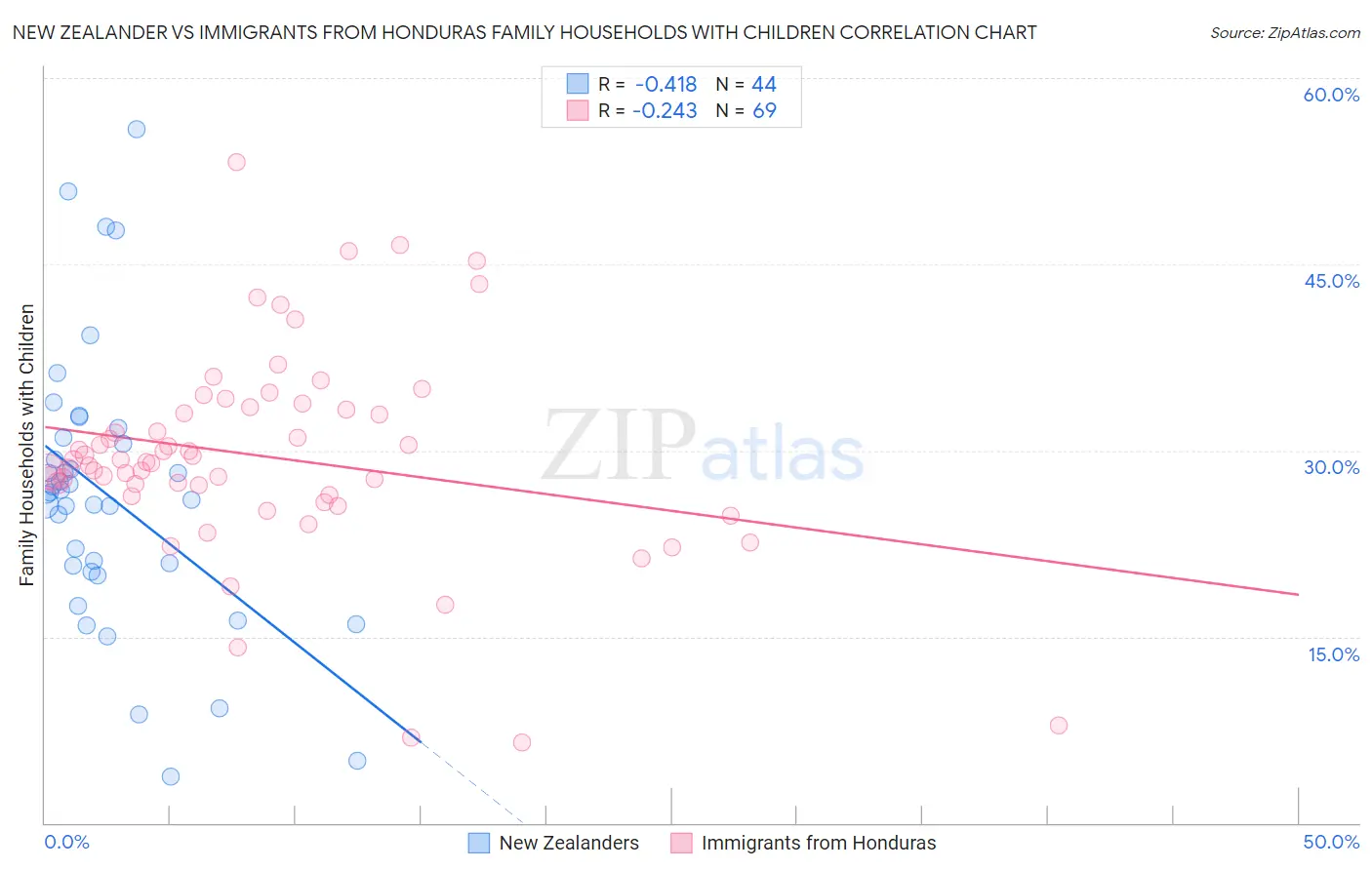New Zealander vs Immigrants from Honduras Family Households with Children