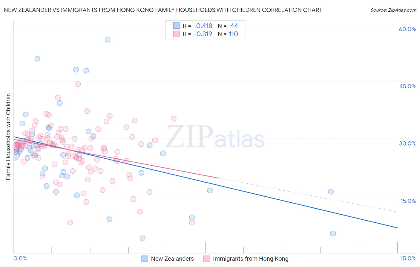 New Zealander vs Immigrants from Hong Kong Family Households with Children