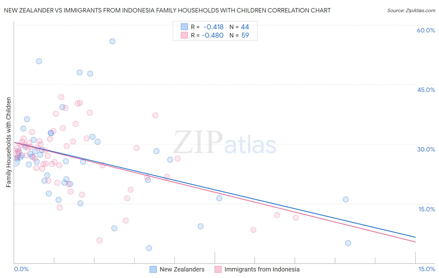 New Zealander vs Immigrants from Indonesia Family Households with Children