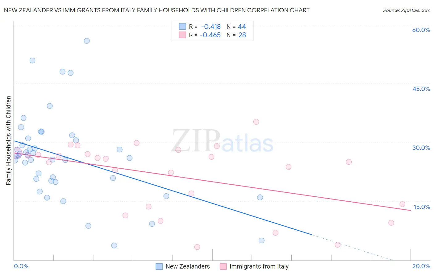 New Zealander vs Immigrants from Italy Family Households with Children