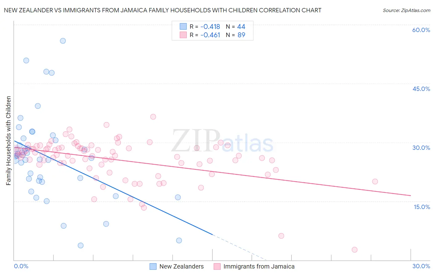 New Zealander vs Immigrants from Jamaica Family Households with Children