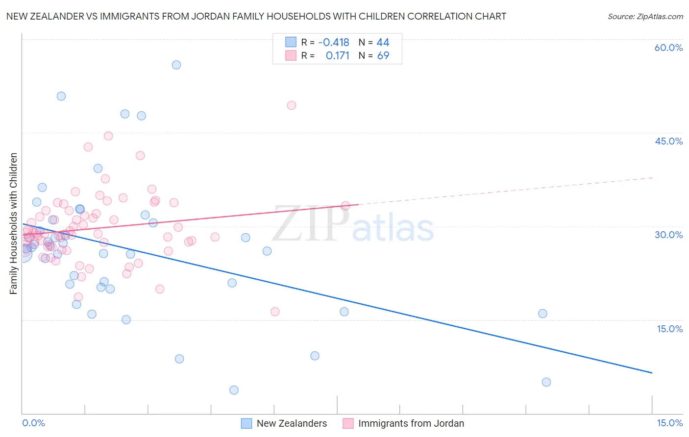 New Zealander vs Immigrants from Jordan Family Households with Children