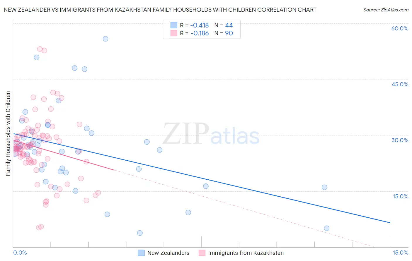 New Zealander vs Immigrants from Kazakhstan Family Households with Children