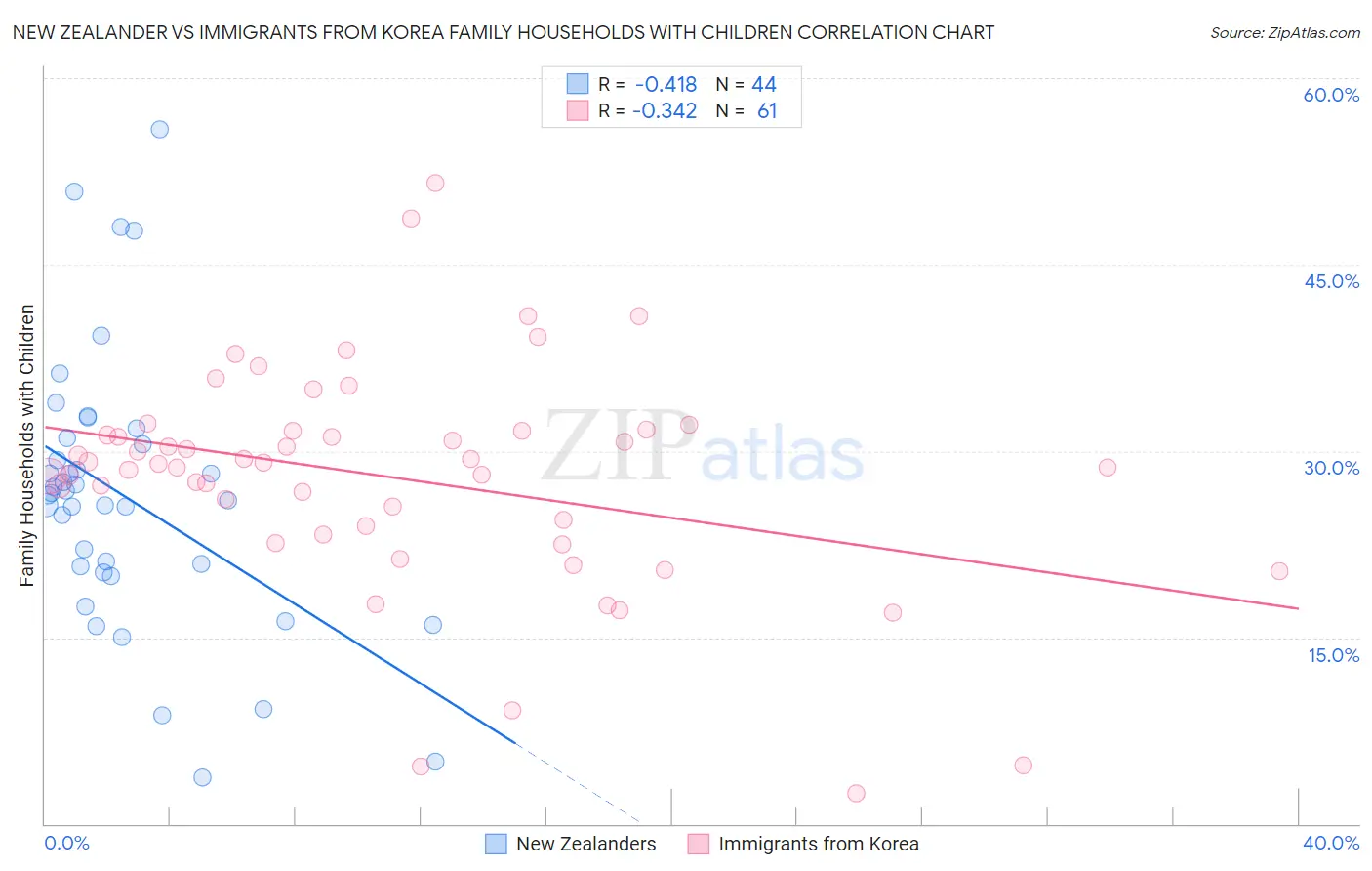 New Zealander vs Immigrants from Korea Family Households with Children