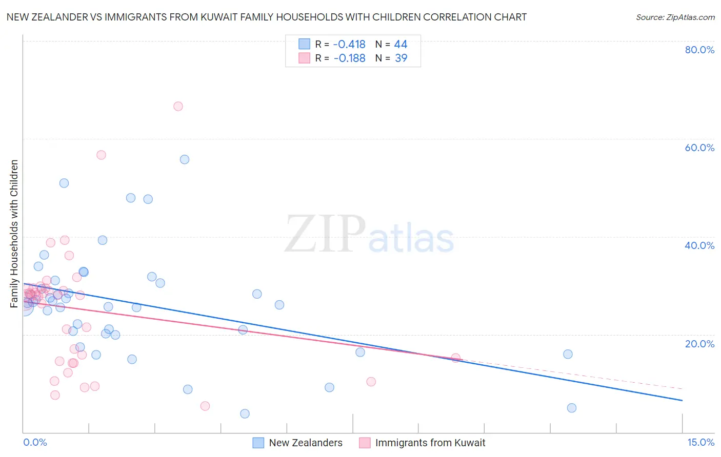 New Zealander vs Immigrants from Kuwait Family Households with Children
