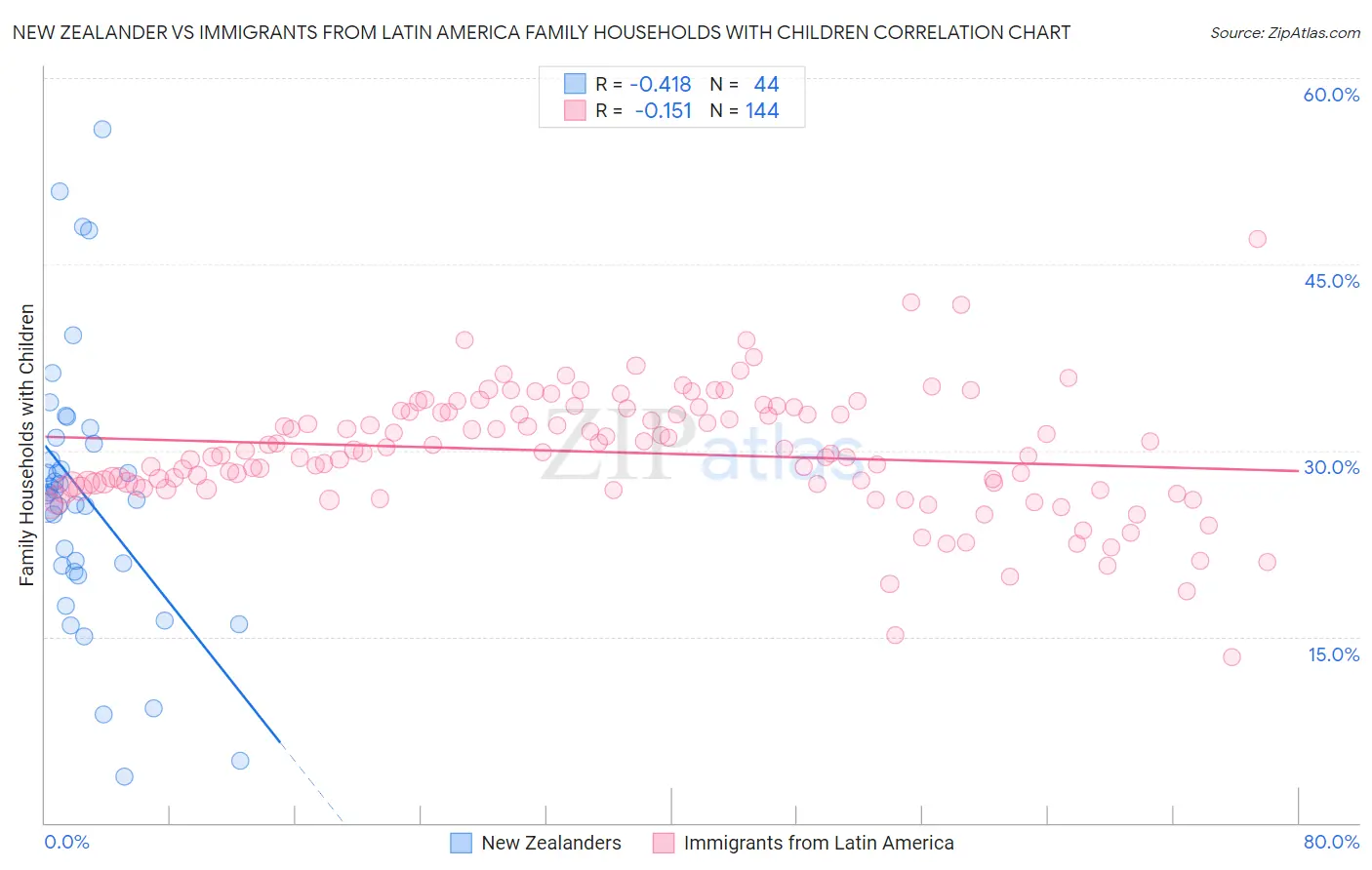 New Zealander vs Immigrants from Latin America Family Households with Children