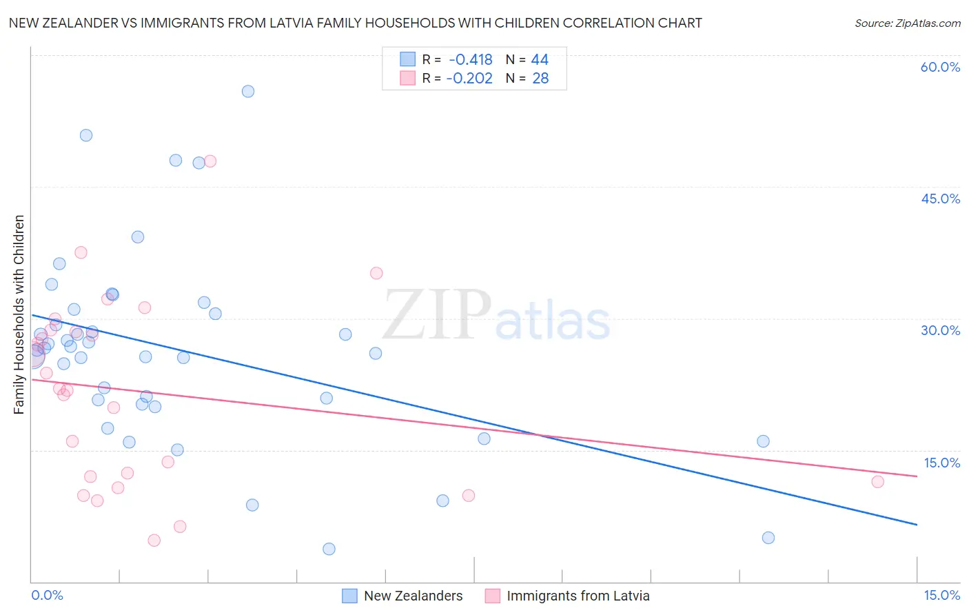 New Zealander vs Immigrants from Latvia Family Households with Children