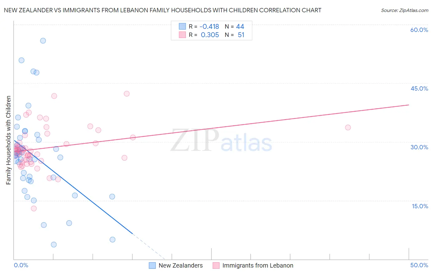 New Zealander vs Immigrants from Lebanon Family Households with Children