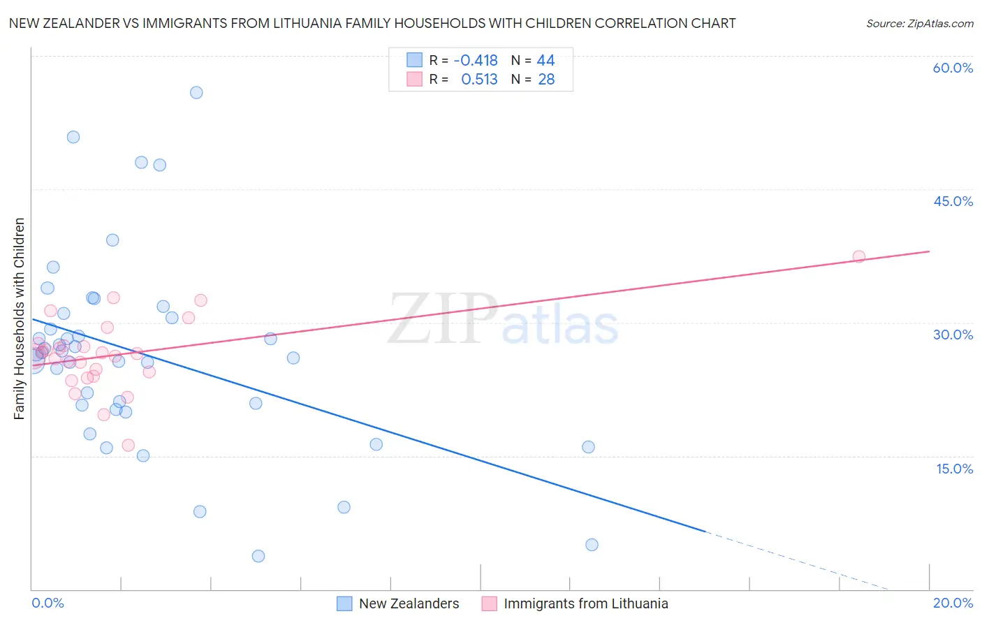 New Zealander vs Immigrants from Lithuania Family Households with Children