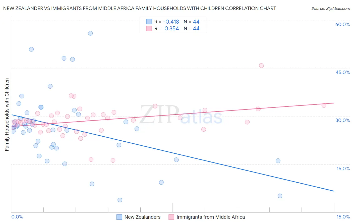 New Zealander vs Immigrants from Middle Africa Family Households with Children