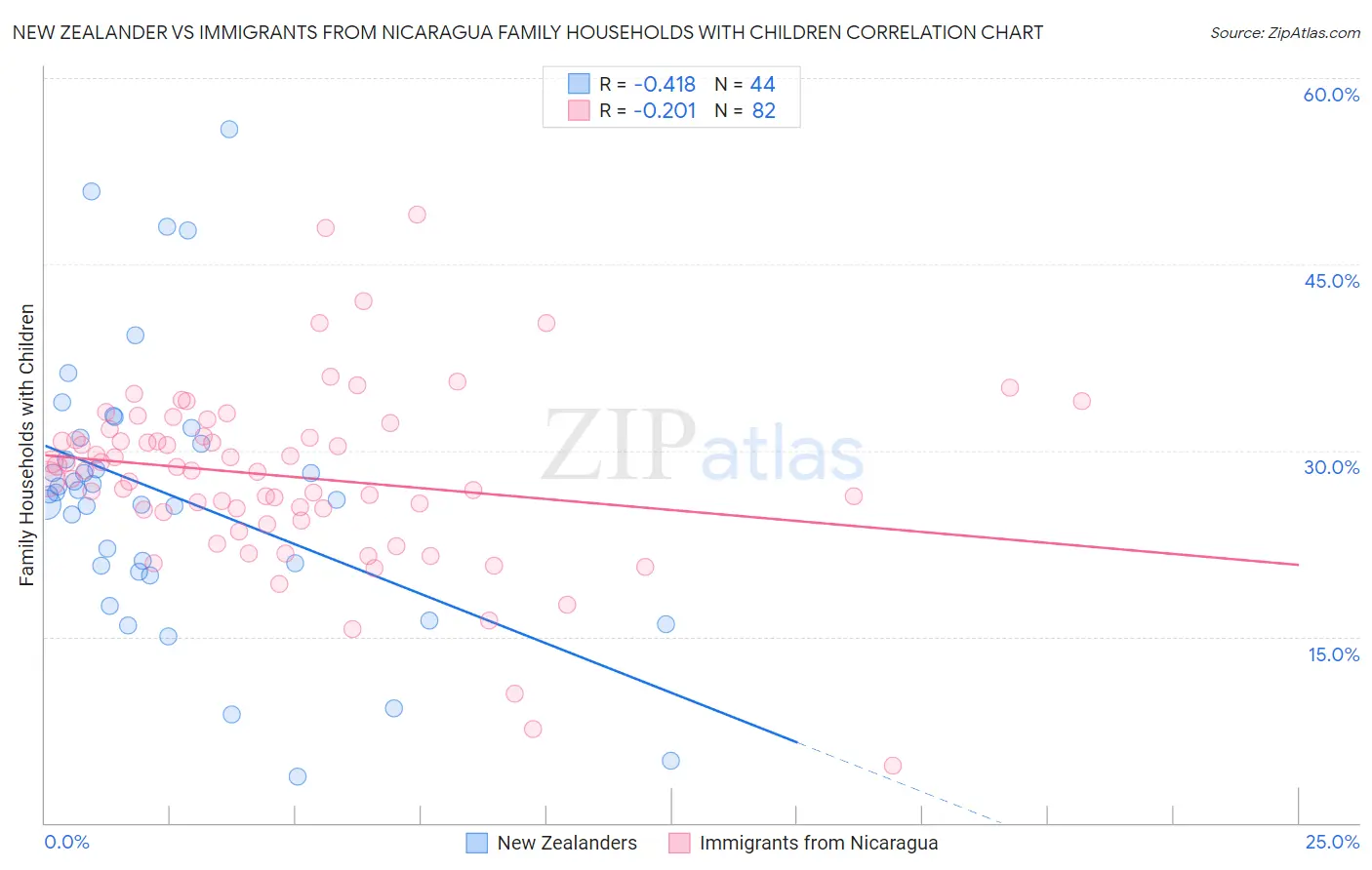 New Zealander vs Immigrants from Nicaragua Family Households with Children